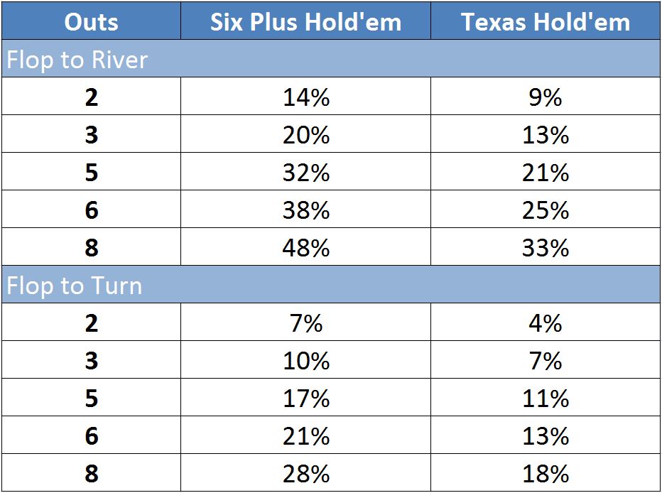 The Most Important Tips For Six Plus Hold em