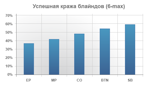 Позиции на 6 макс столах