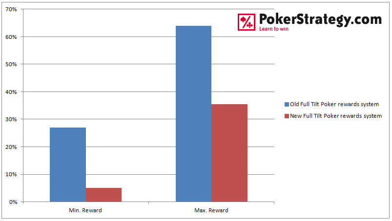 Full Tilt Poker First Ftops