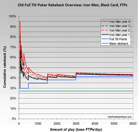 Full tilt poker ftp store