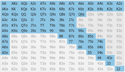 Poker Preflop Ranges