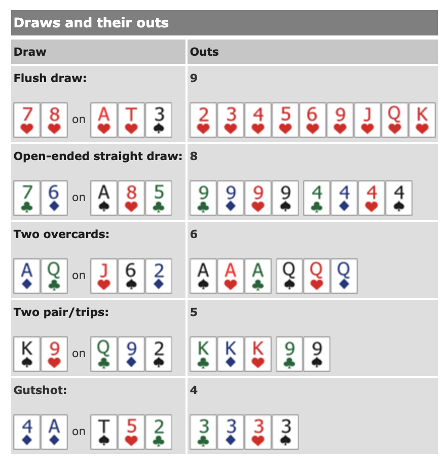 Колл в покере. Таблица аутов в покере. Вероятность комбинаций в покере таблица. Выигрышные комбинации в покере. Таблица вероятностей в покере Техасский холдем.