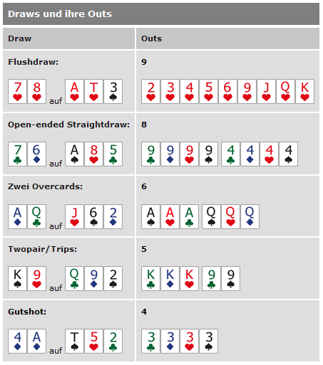 News: Poker-Grundlagen: Odds & Outs