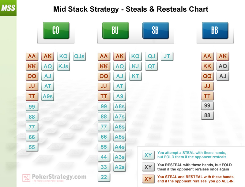 Mid Stakes Poker Strategy