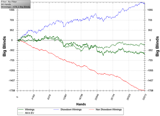 Gráfico de Probabilidades e Odds das Mãos de Poker